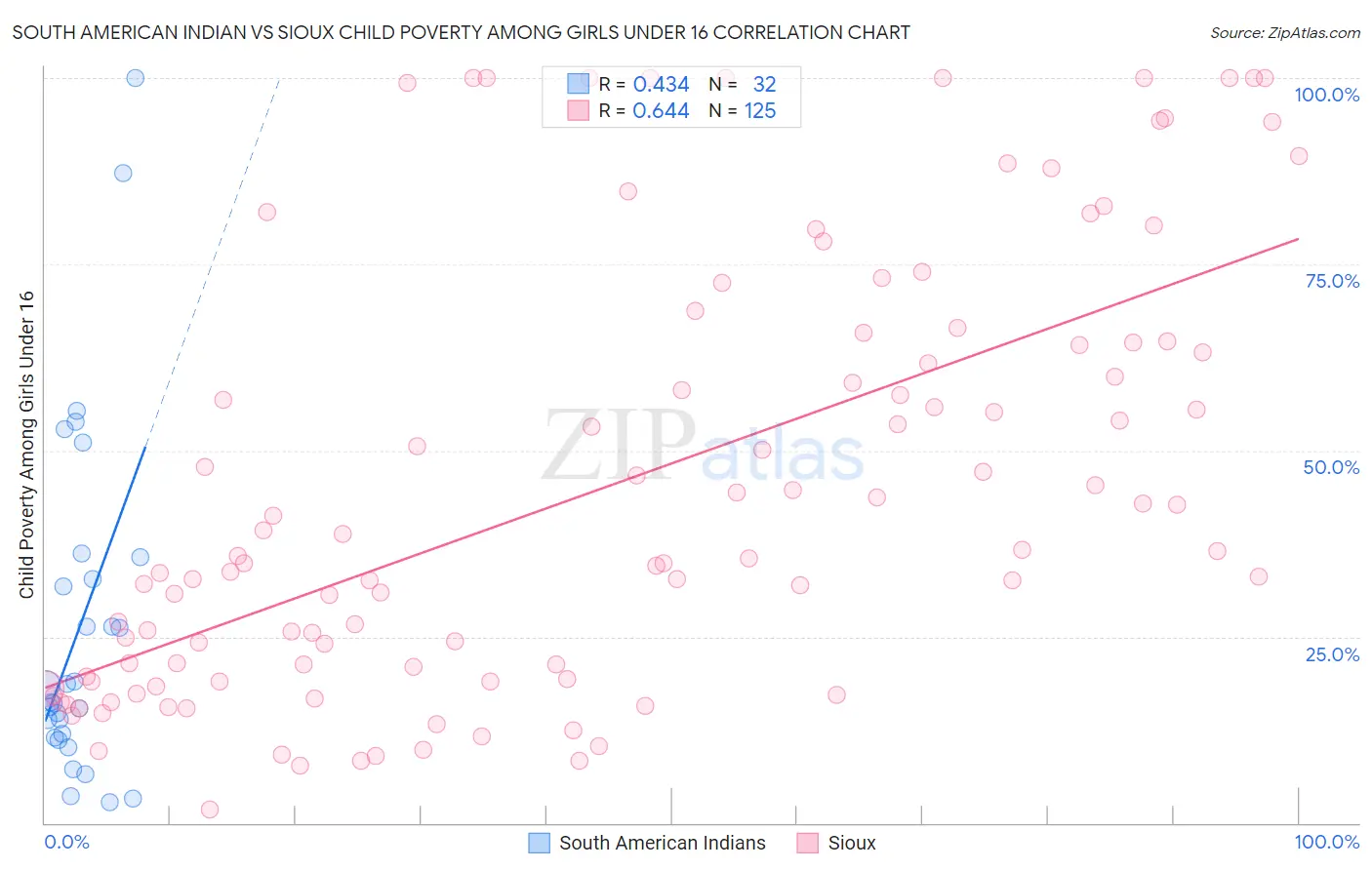 South American Indian vs Sioux Child Poverty Among Girls Under 16