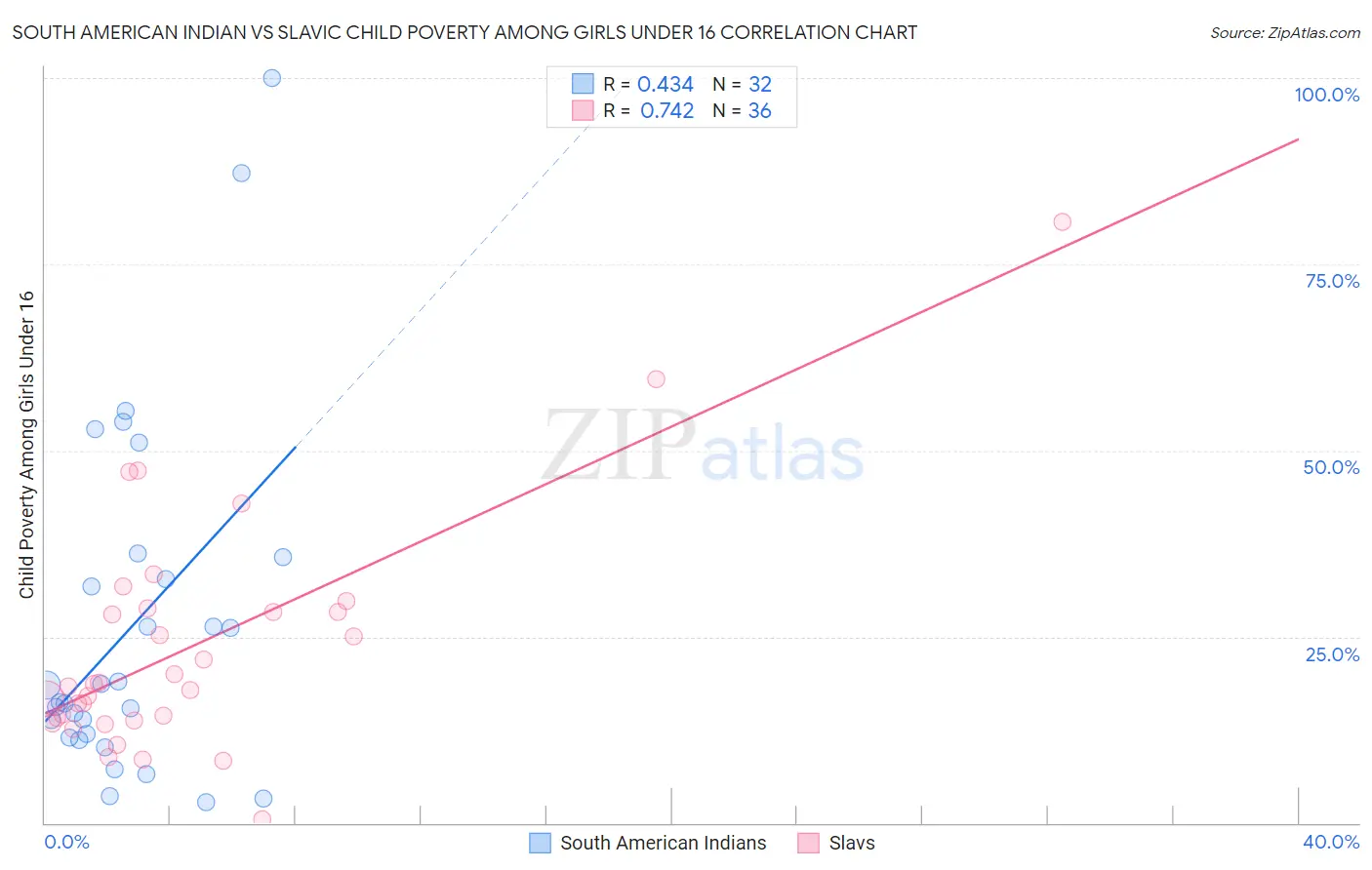 South American Indian vs Slavic Child Poverty Among Girls Under 16