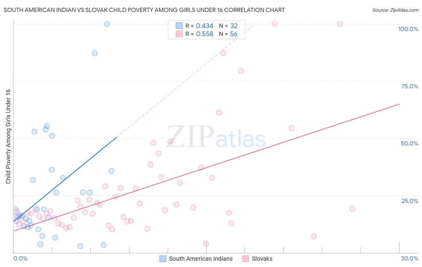 South American Indian vs Slovak Child Poverty Among Girls Under 16