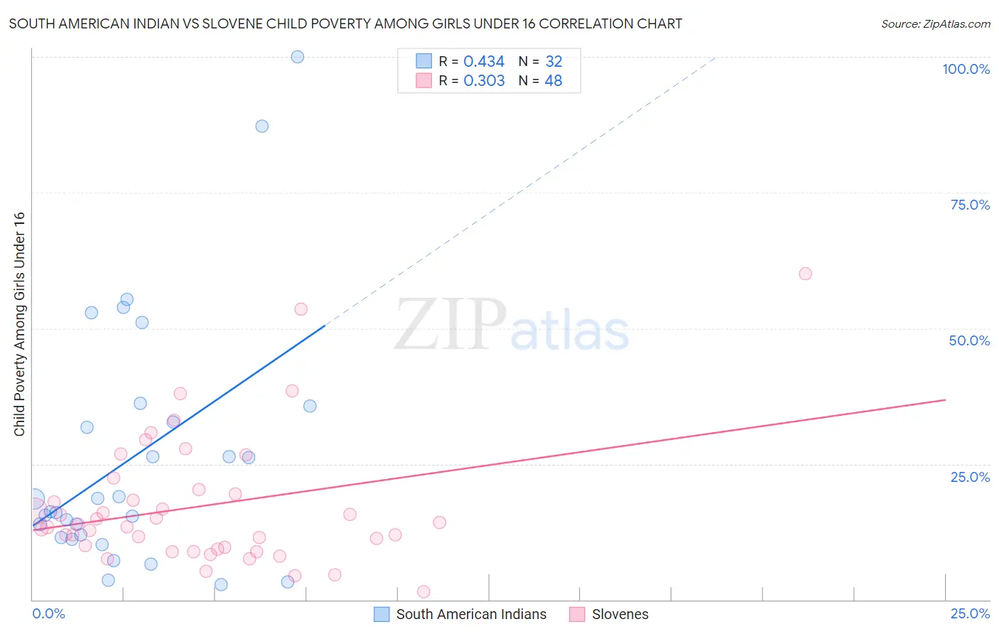 South American Indian vs Slovene Child Poverty Among Girls Under 16