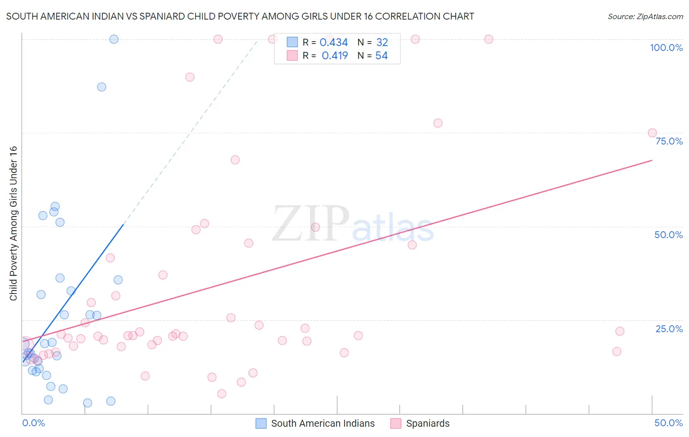 South American Indian vs Spaniard Child Poverty Among Girls Under 16