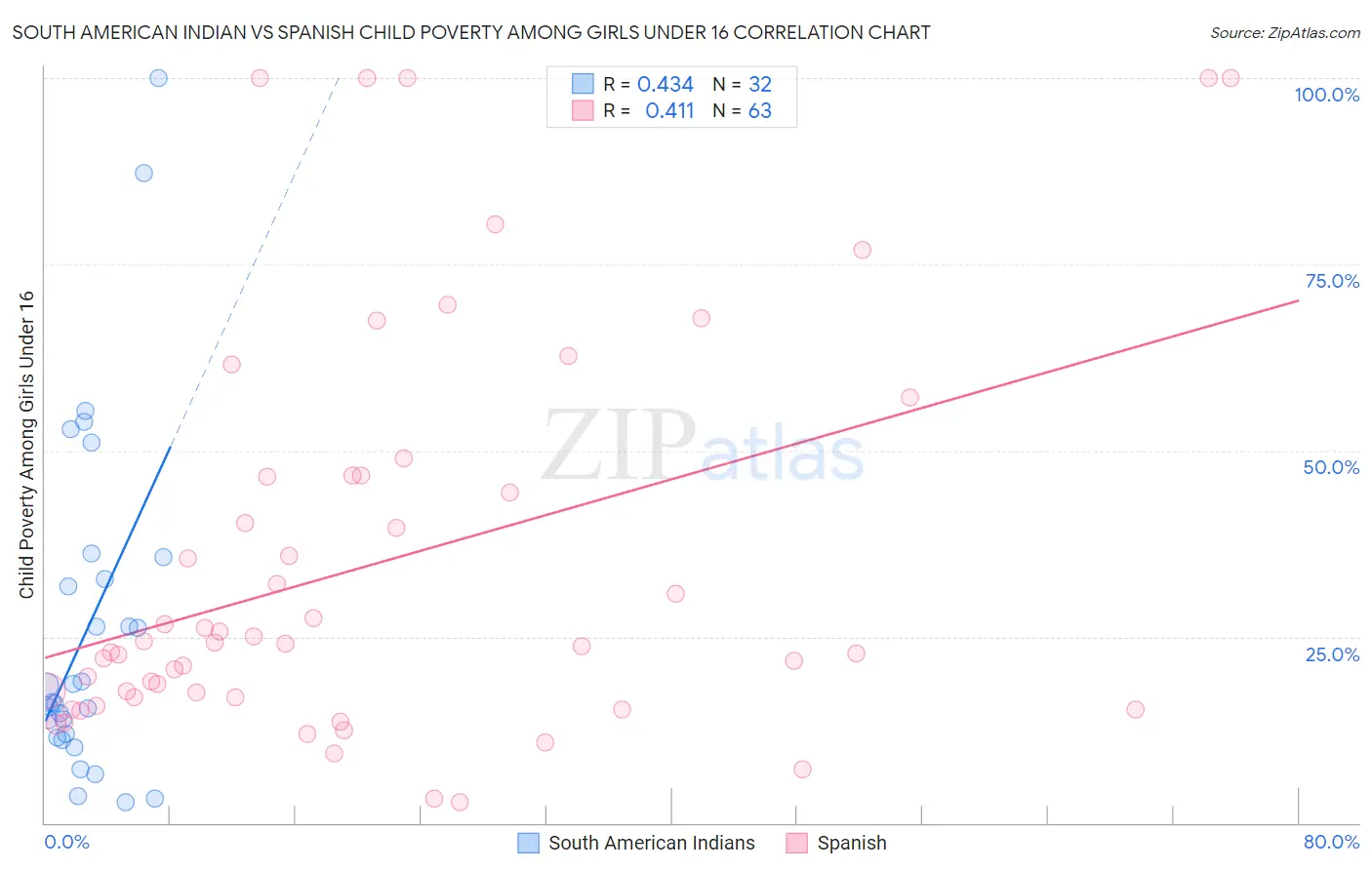 South American Indian vs Spanish Child Poverty Among Girls Under 16