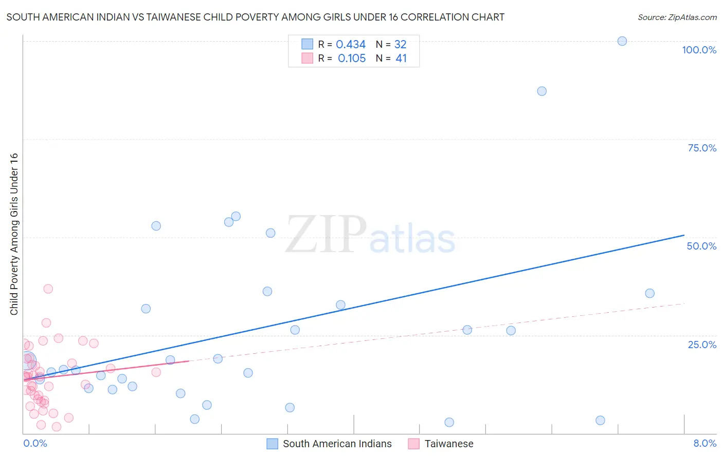 South American Indian vs Taiwanese Child Poverty Among Girls Under 16