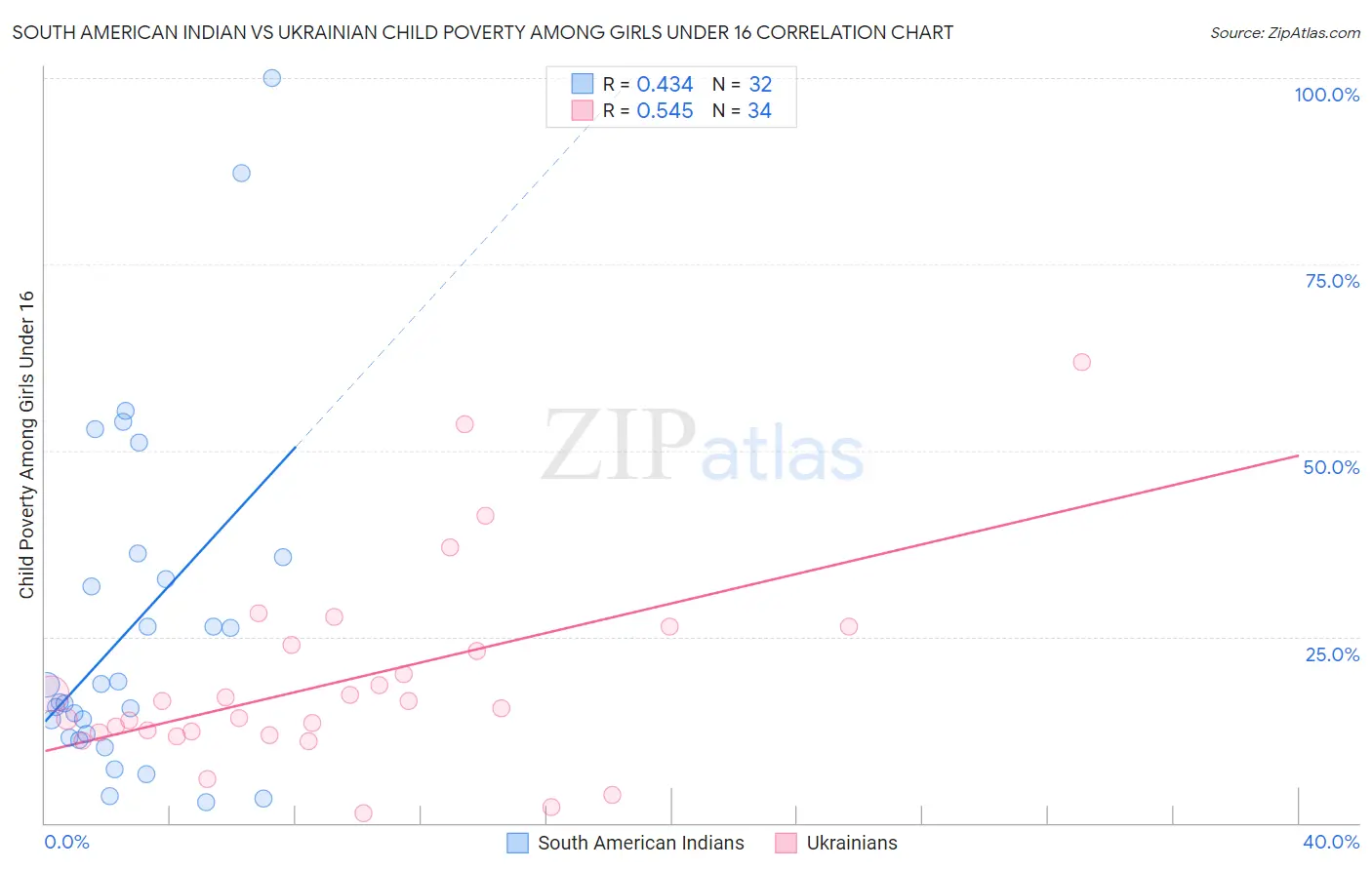 South American Indian vs Ukrainian Child Poverty Among Girls Under 16