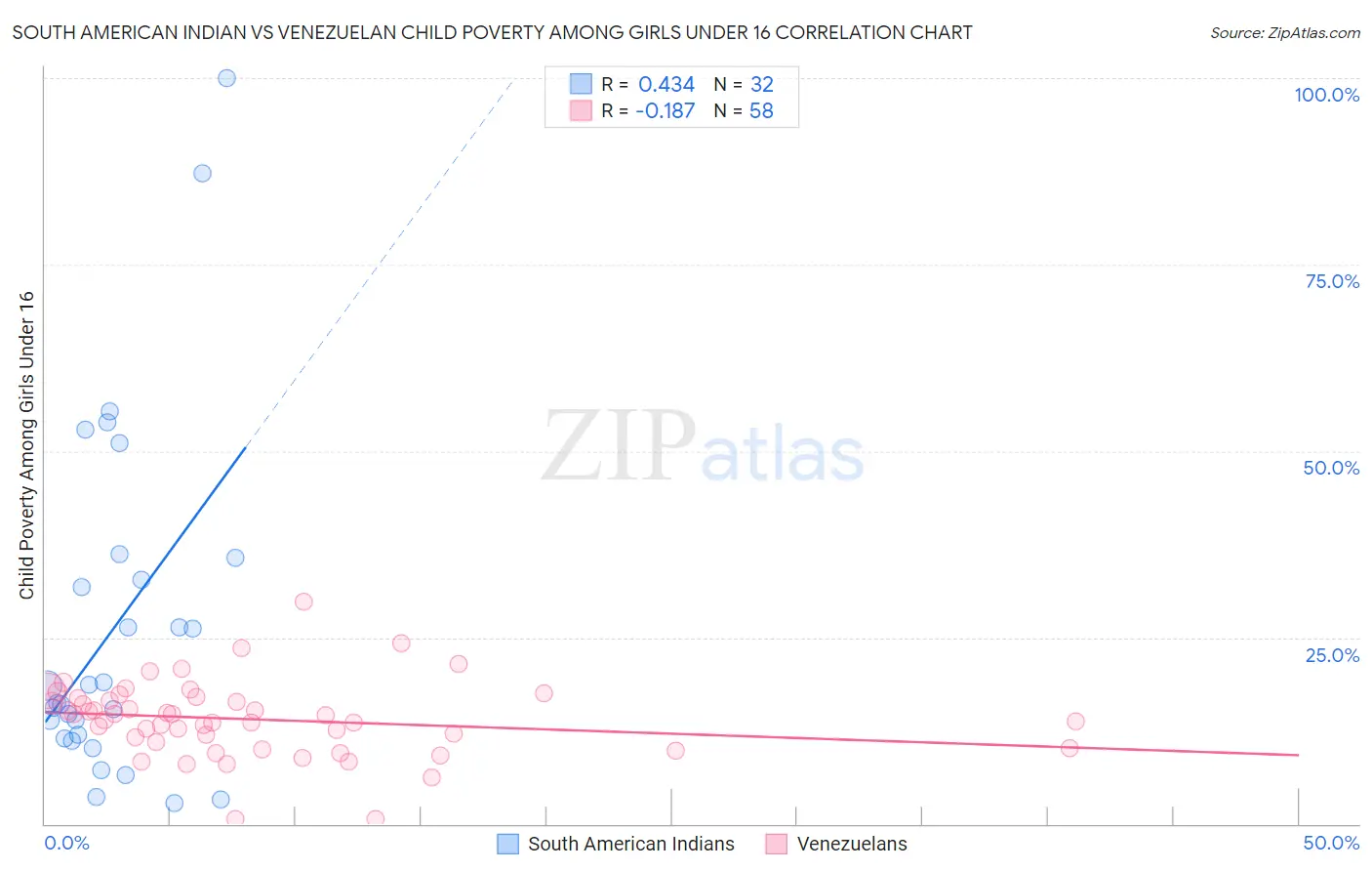 South American Indian vs Venezuelan Child Poverty Among Girls Under 16
