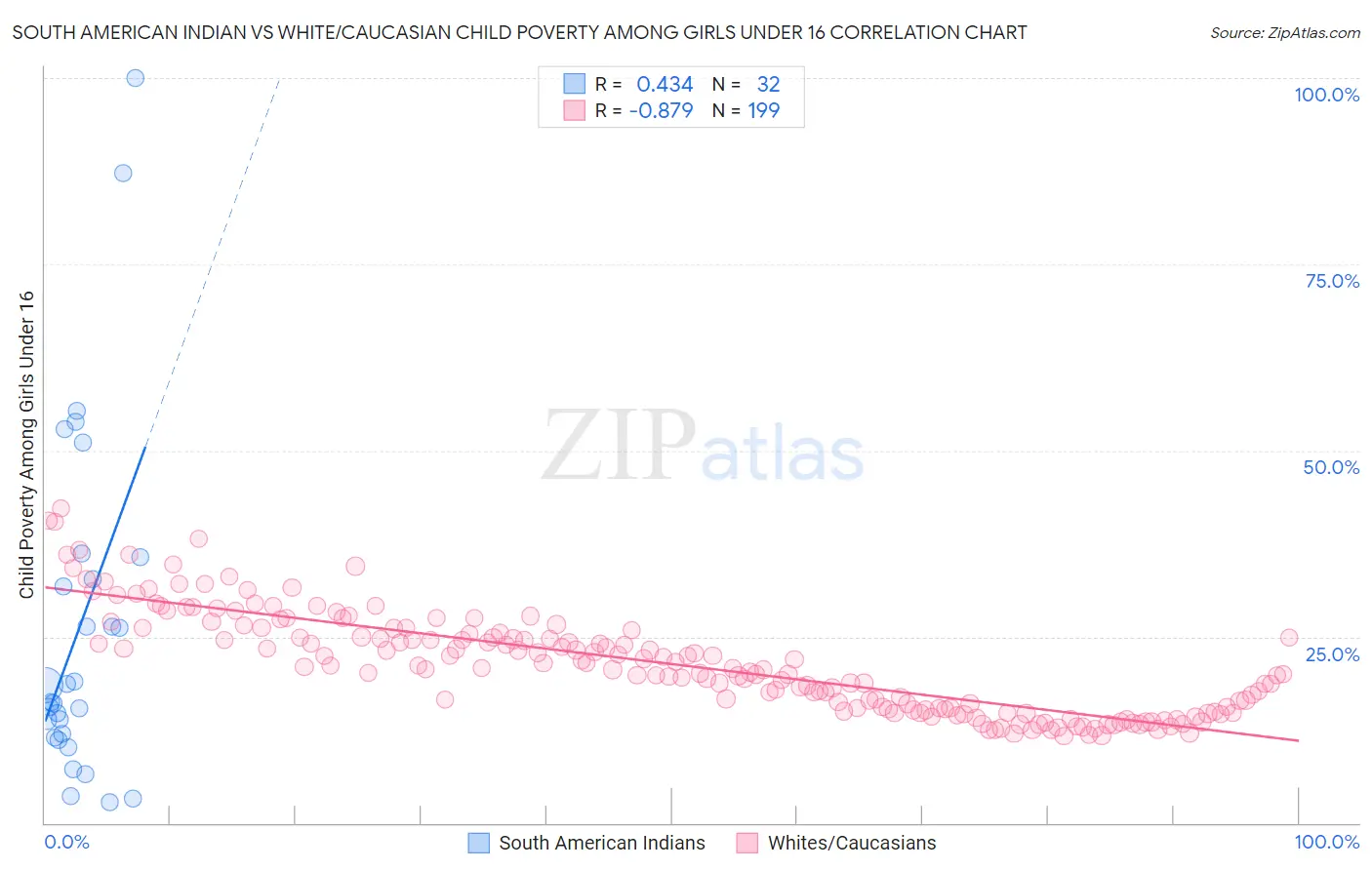 South American Indian vs White/Caucasian Child Poverty Among Girls Under 16