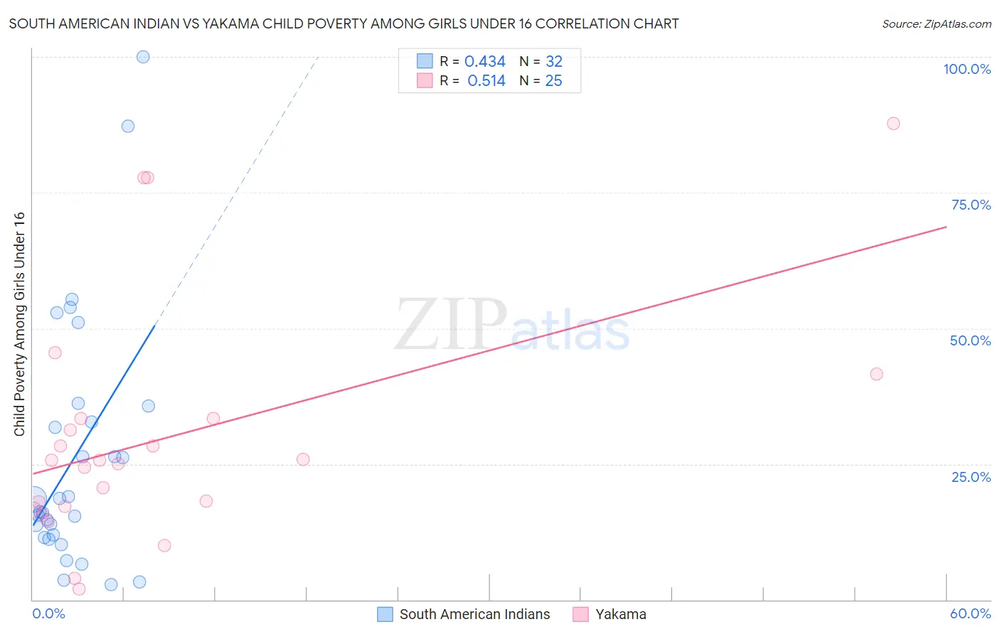South American Indian vs Yakama Child Poverty Among Girls Under 16
