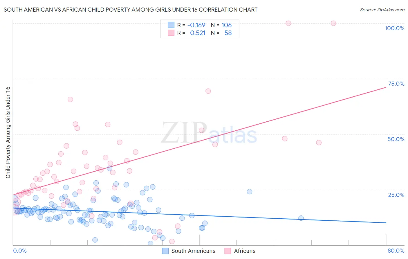 South American vs African Child Poverty Among Girls Under 16