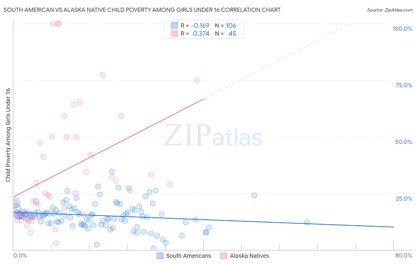 South American vs Alaska Native Child Poverty Among Girls Under 16