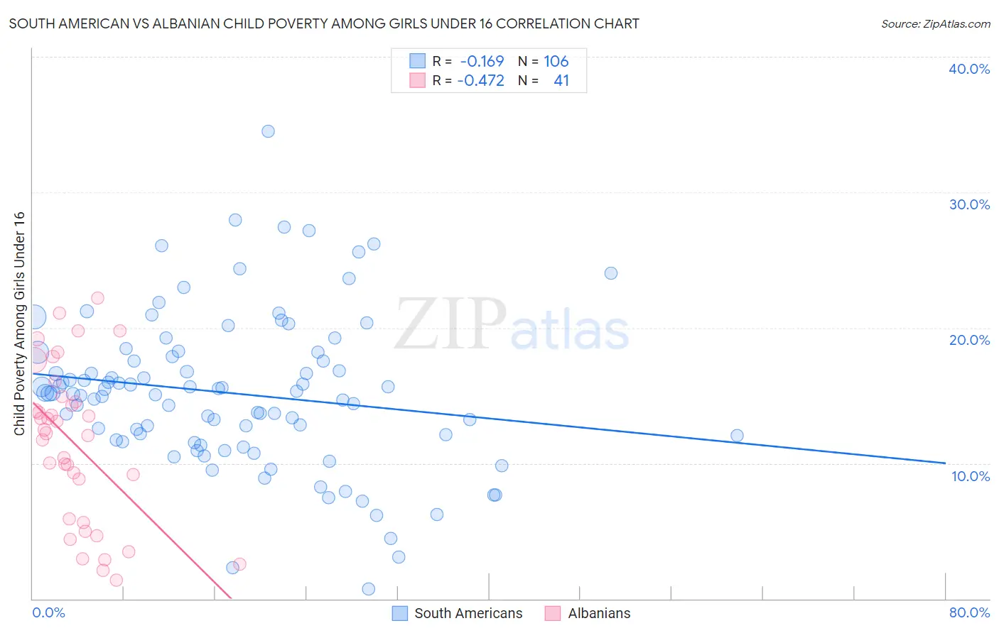 South American vs Albanian Child Poverty Among Girls Under 16