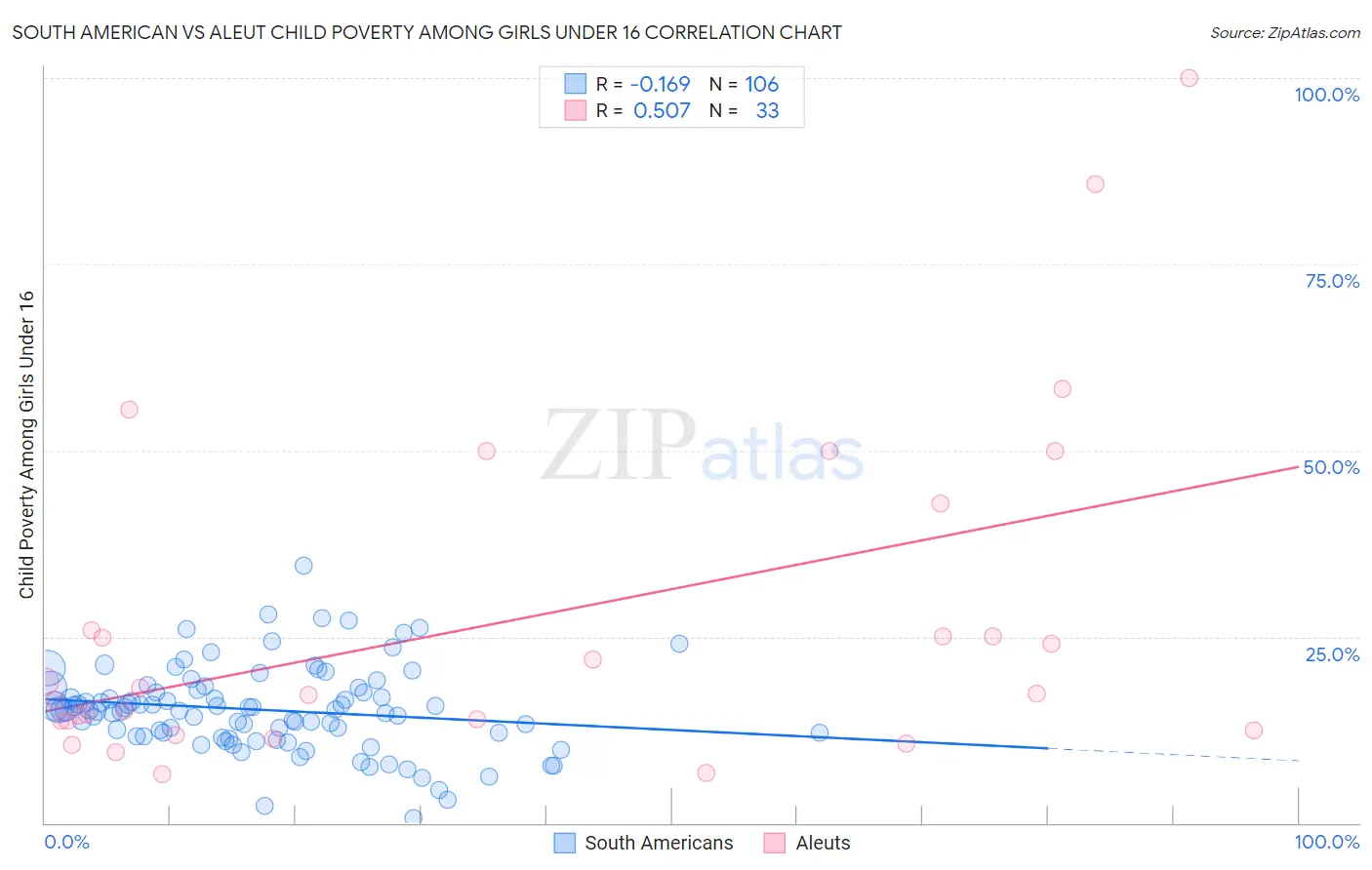 South American vs Aleut Child Poverty Among Girls Under 16