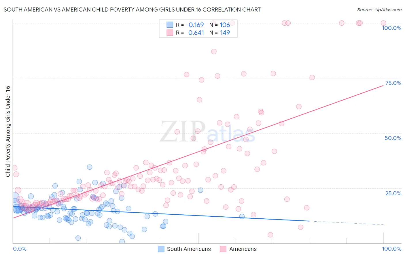 South American vs American Child Poverty Among Girls Under 16
