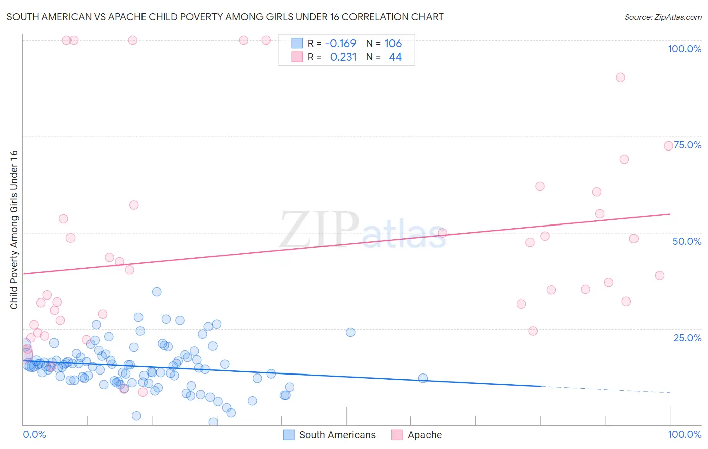 South American vs Apache Child Poverty Among Girls Under 16