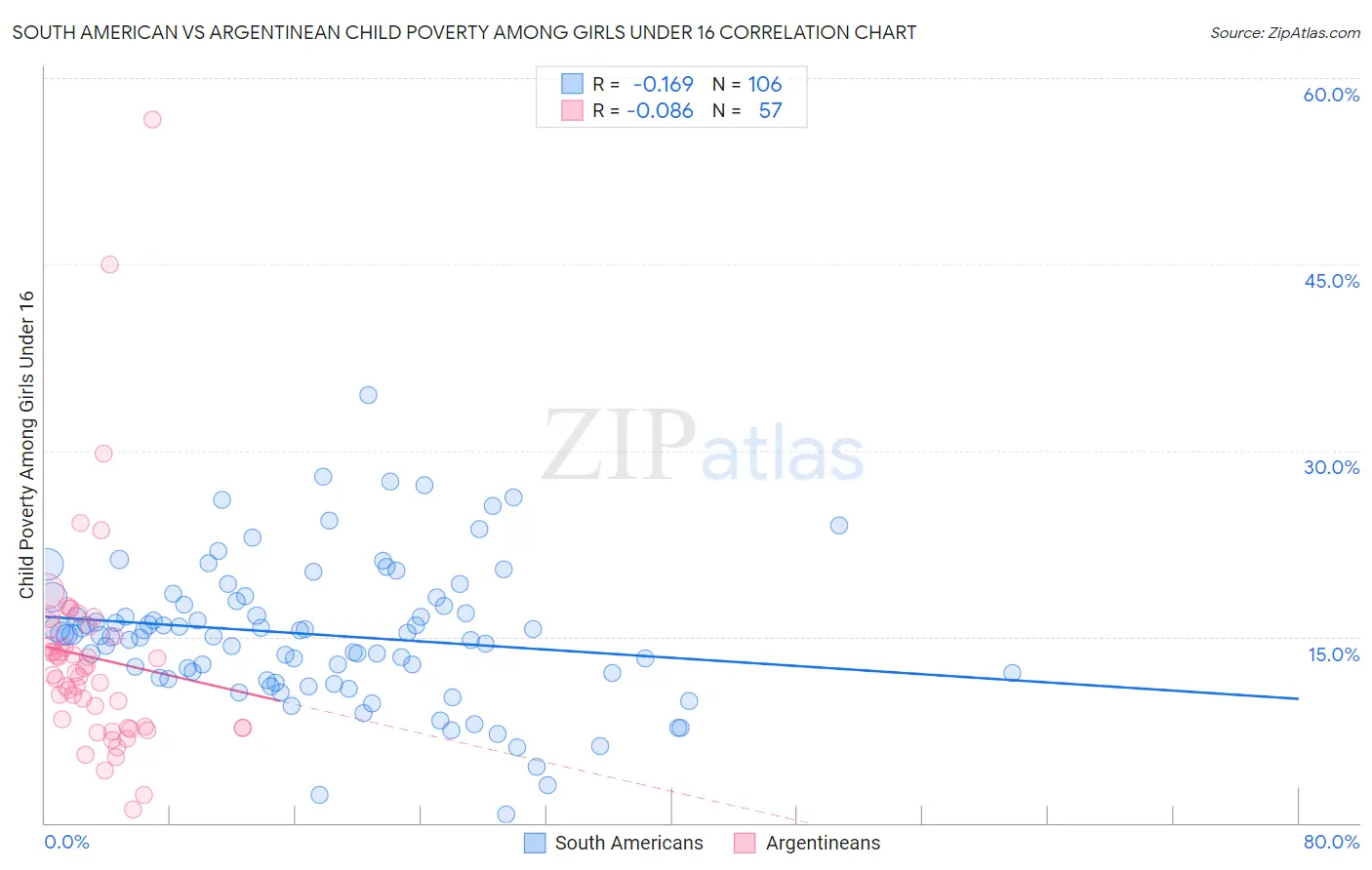 South American vs Argentinean Child Poverty Among Girls Under 16