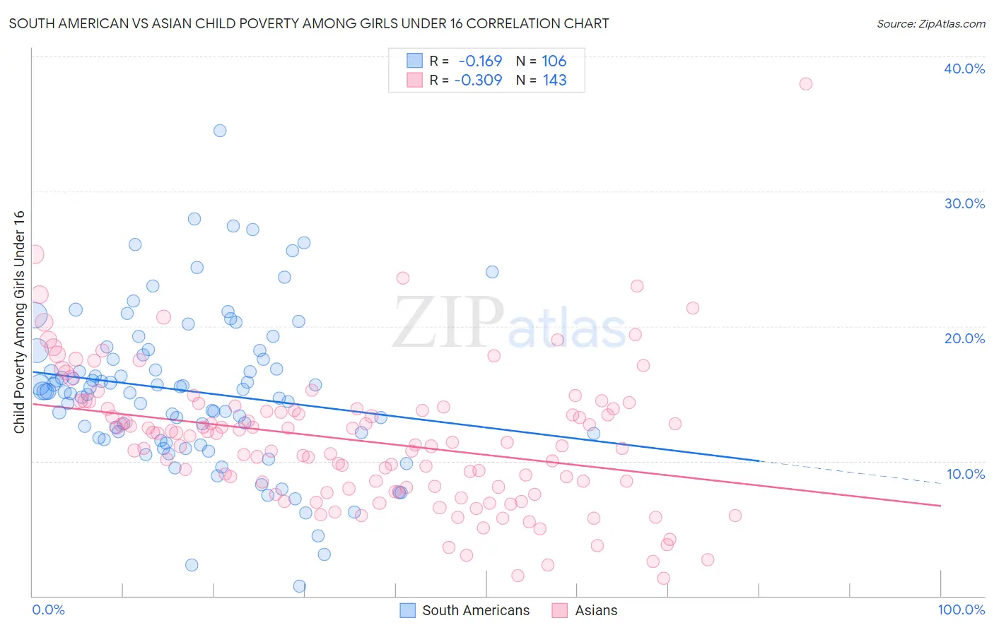 South American vs Asian Child Poverty Among Girls Under 16