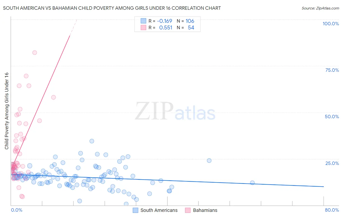 South American vs Bahamian Child Poverty Among Girls Under 16