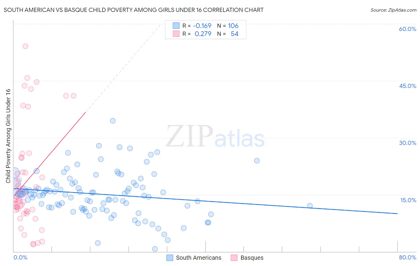 South American vs Basque Child Poverty Among Girls Under 16