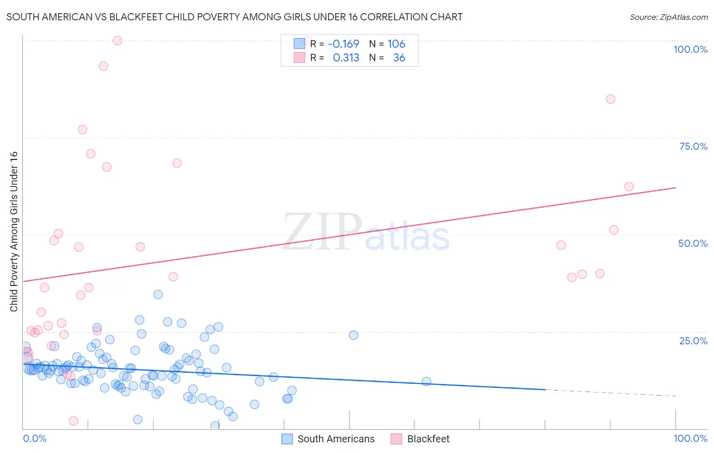 South American vs Blackfeet Child Poverty Among Girls Under 16