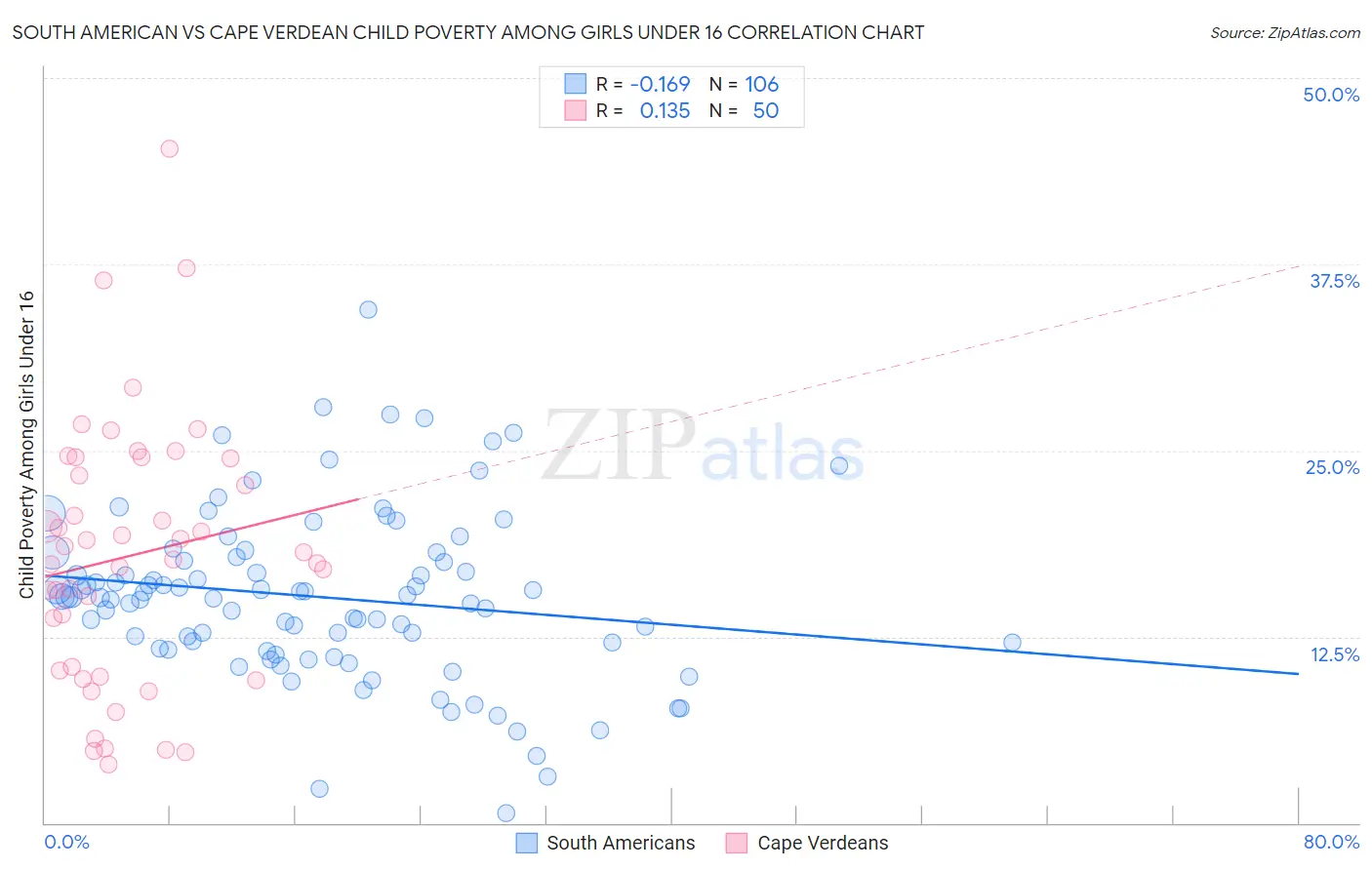 South American vs Cape Verdean Child Poverty Among Girls Under 16