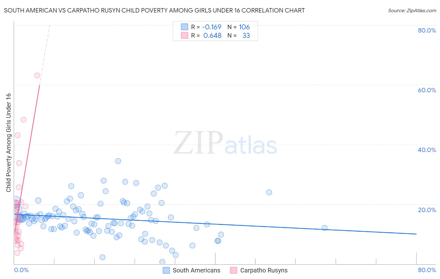 South American vs Carpatho Rusyn Child Poverty Among Girls Under 16