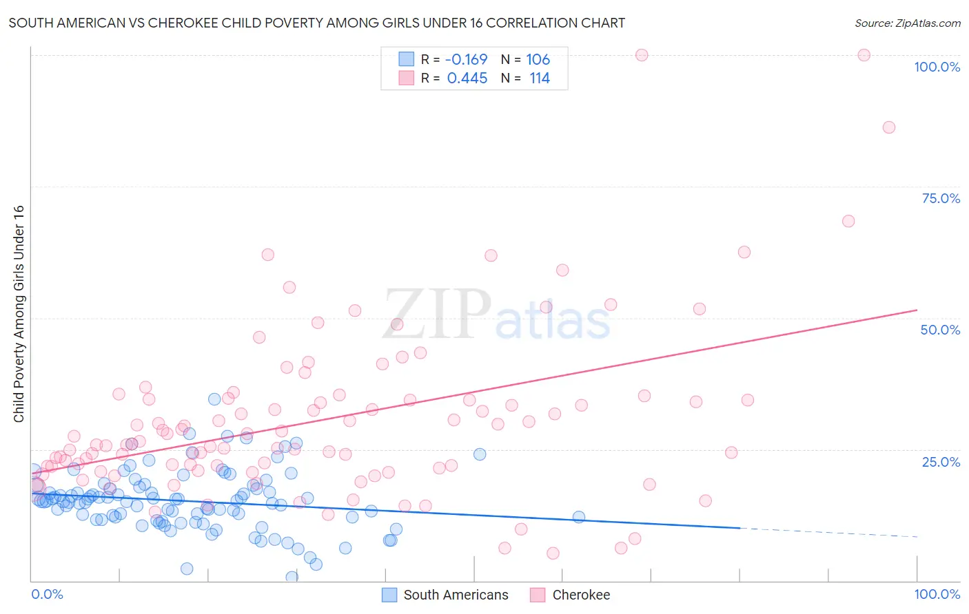 South American vs Cherokee Child Poverty Among Girls Under 16