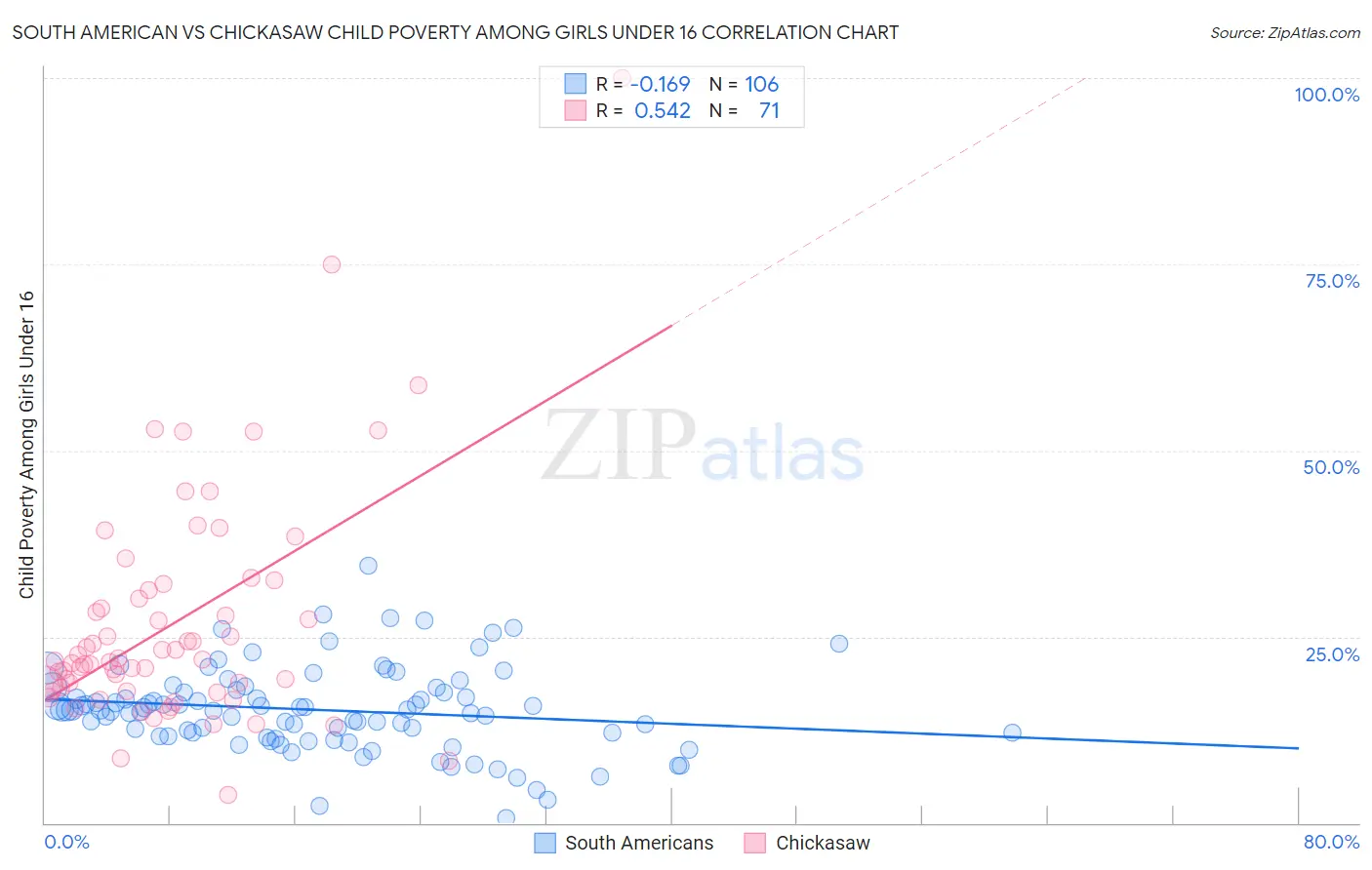 South American vs Chickasaw Child Poverty Among Girls Under 16