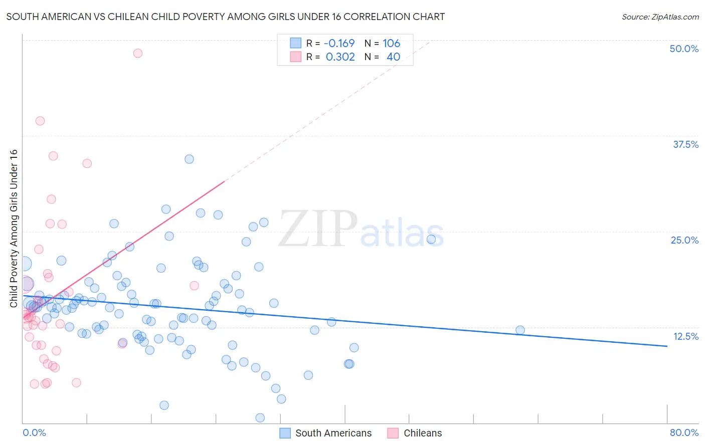 South American vs Chilean Child Poverty Among Girls Under 16