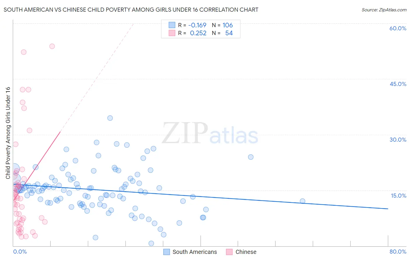 South American vs Chinese Child Poverty Among Girls Under 16