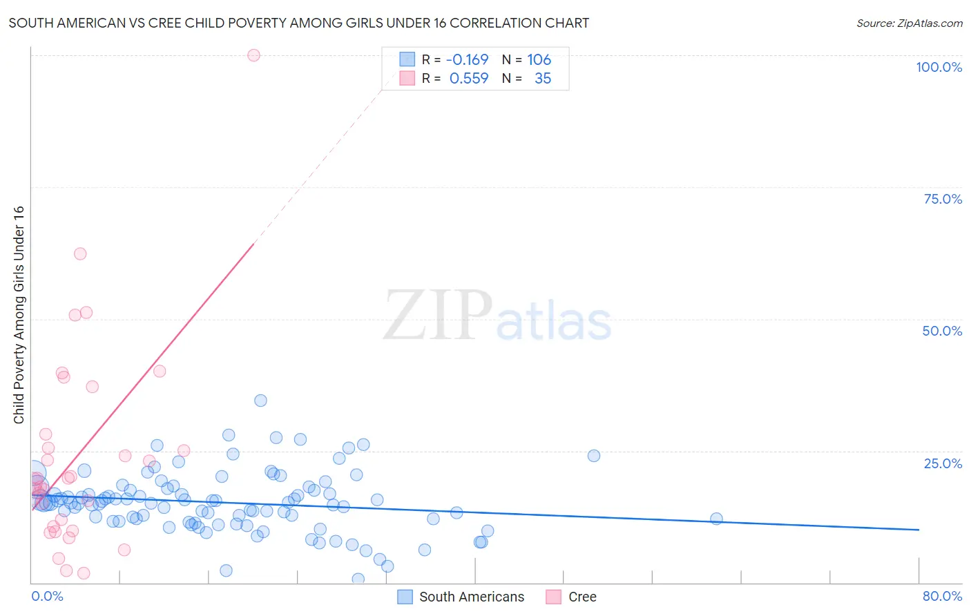 South American vs Cree Child Poverty Among Girls Under 16
