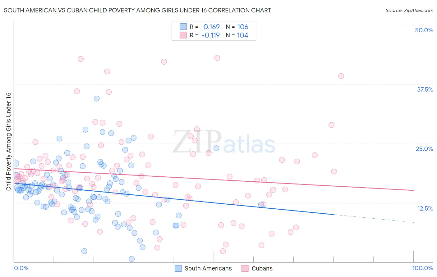 South American vs Cuban Child Poverty Among Girls Under 16