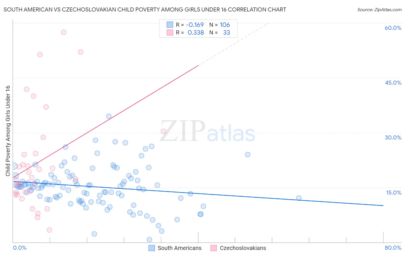 South American vs Czechoslovakian Child Poverty Among Girls Under 16