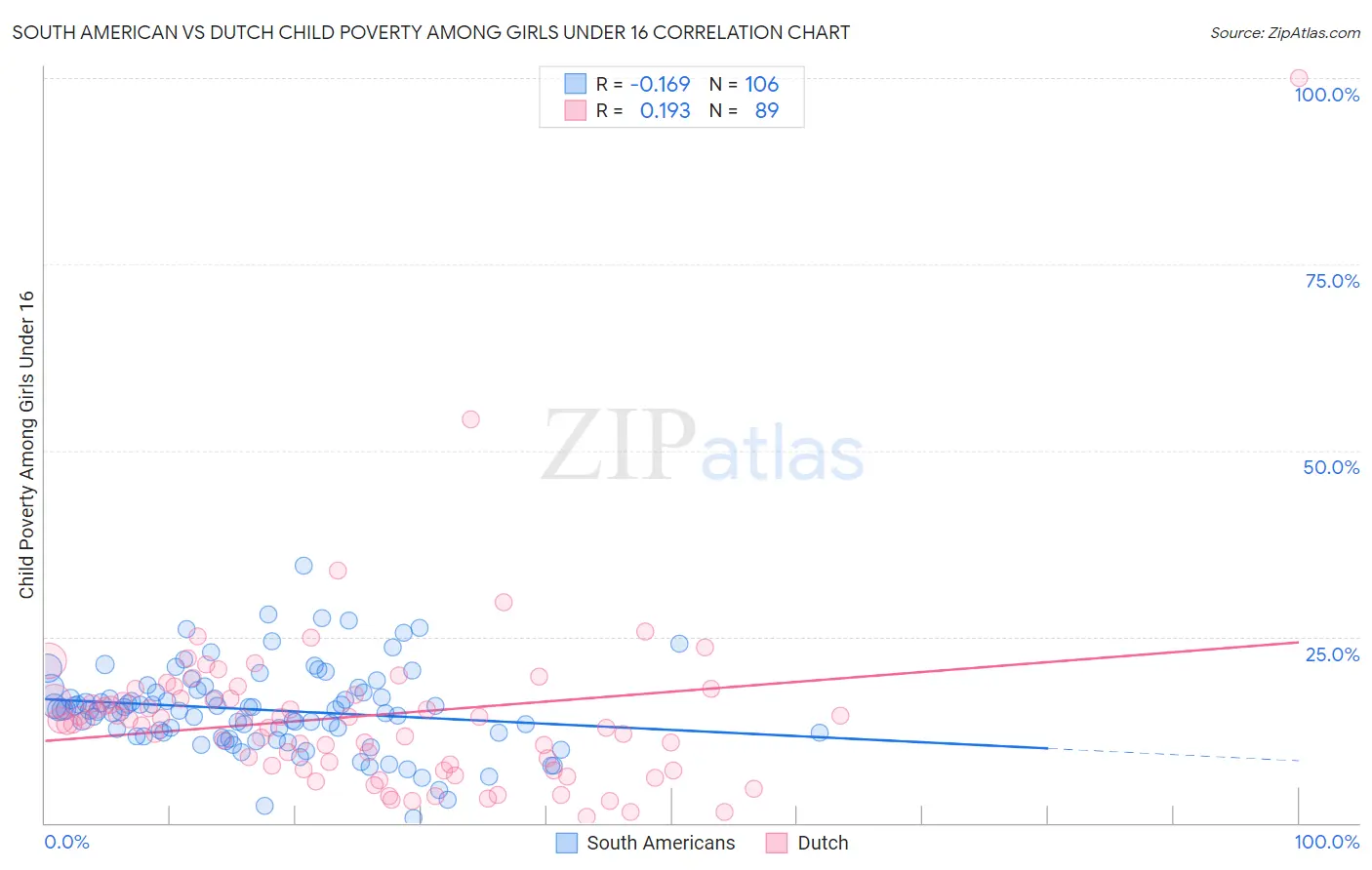 South American vs Dutch Child Poverty Among Girls Under 16