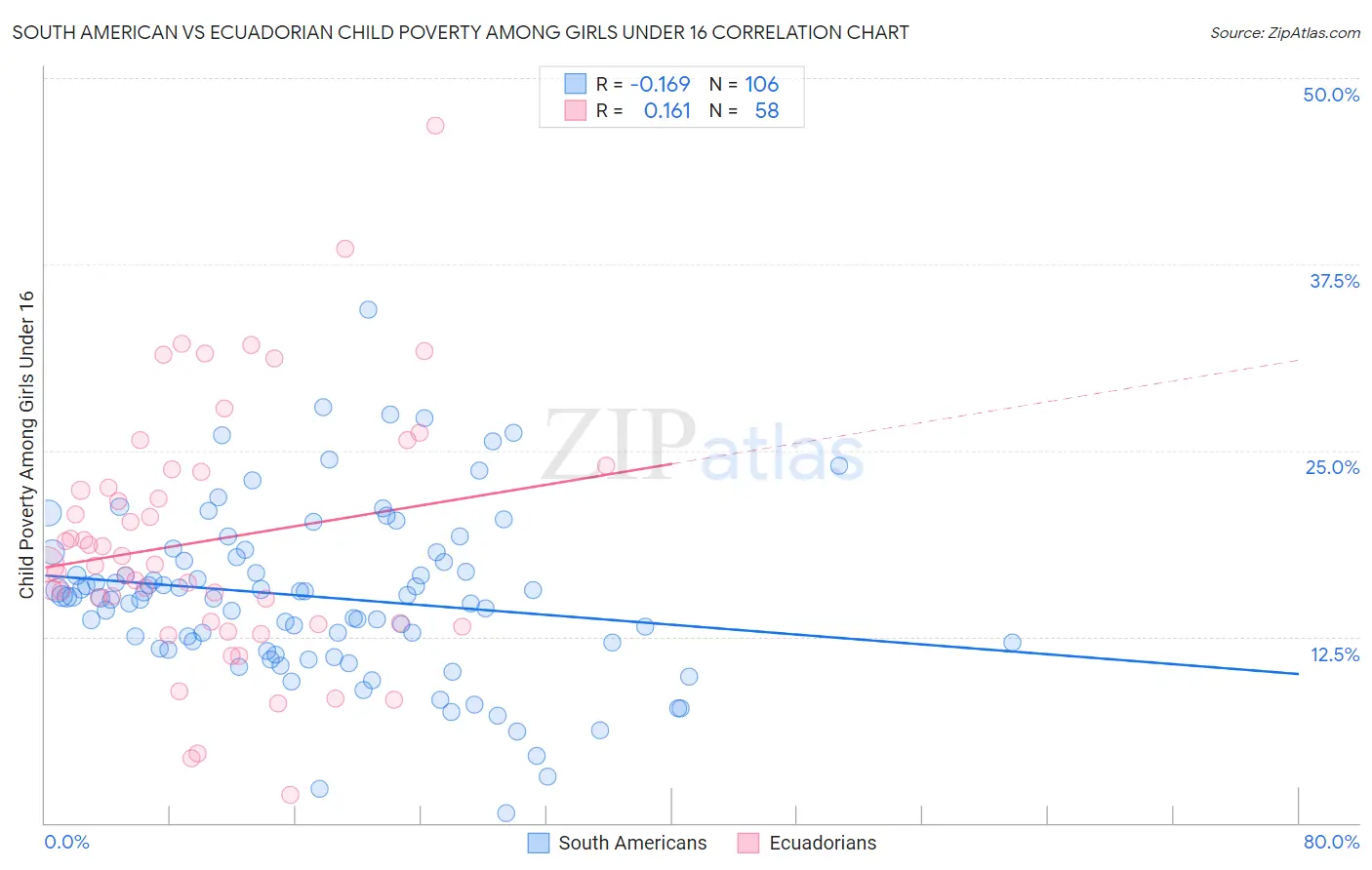 South American vs Ecuadorian Child Poverty Among Girls Under 16