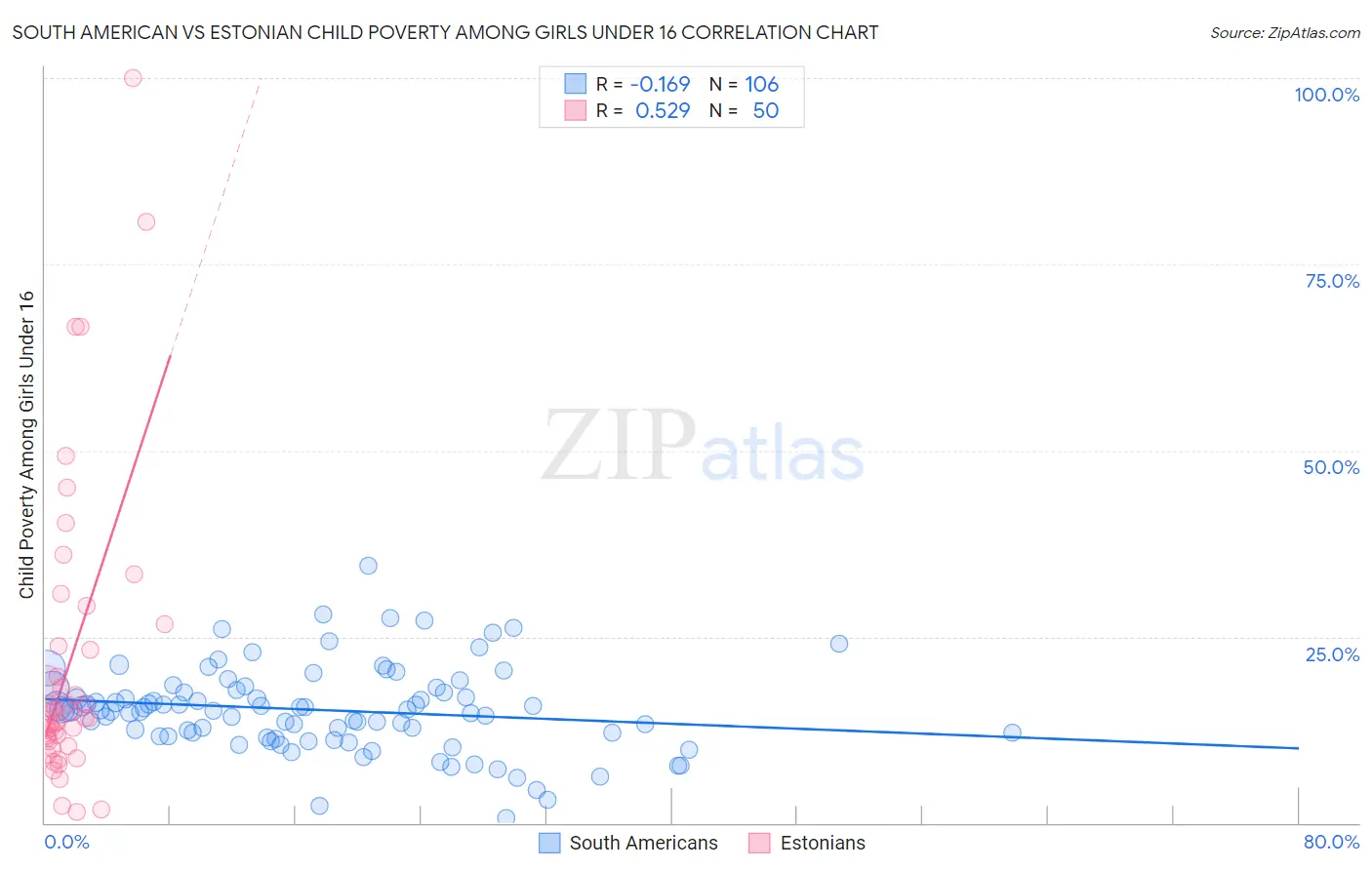 South American vs Estonian Child Poverty Among Girls Under 16
