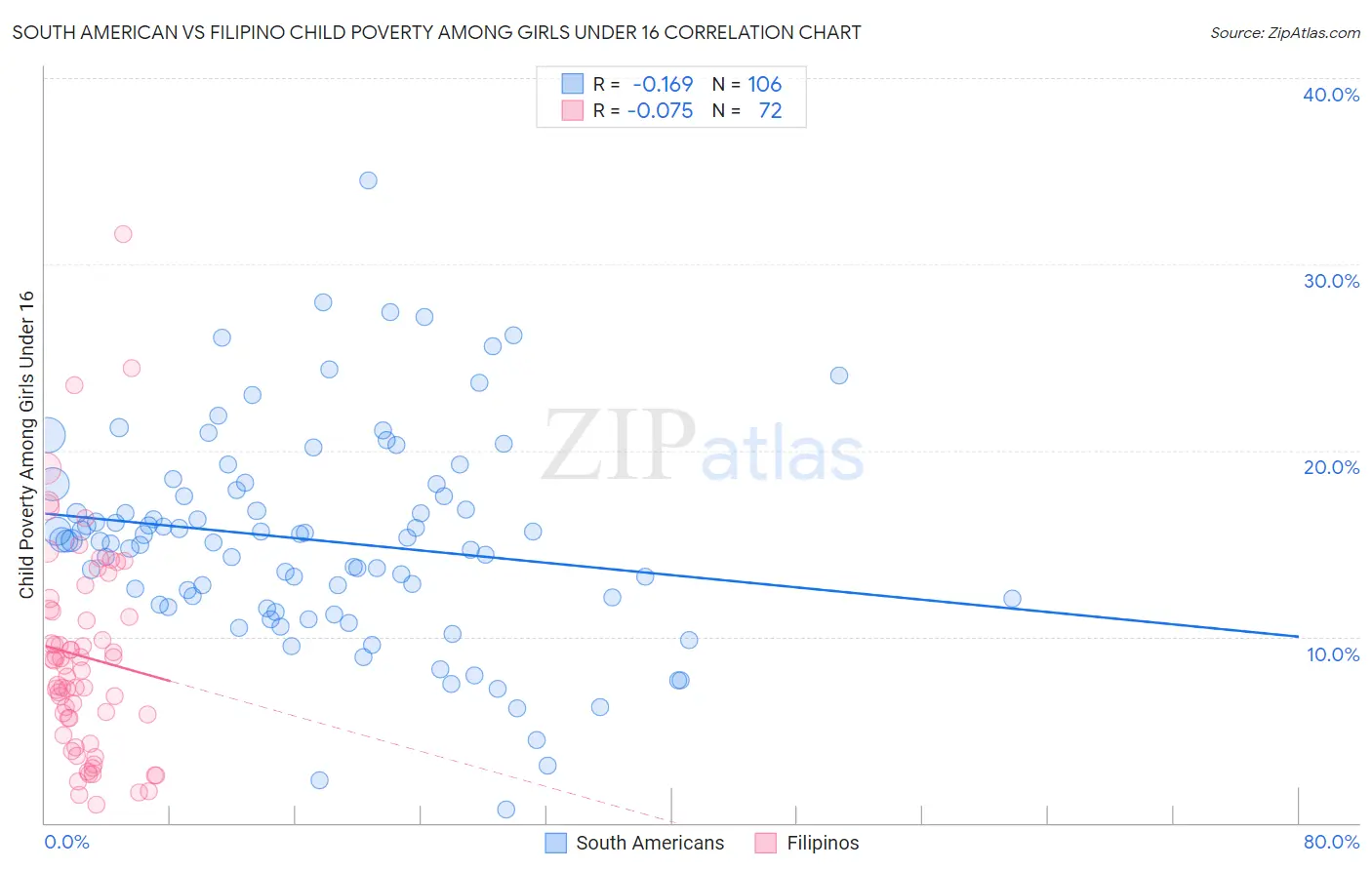 South American vs Filipino Child Poverty Among Girls Under 16