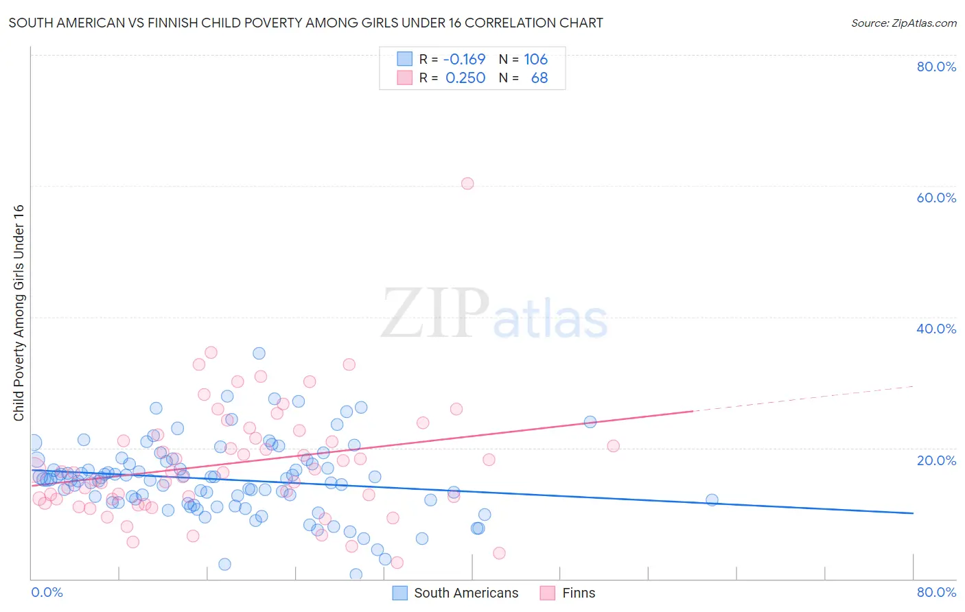 South American vs Finnish Child Poverty Among Girls Under 16
