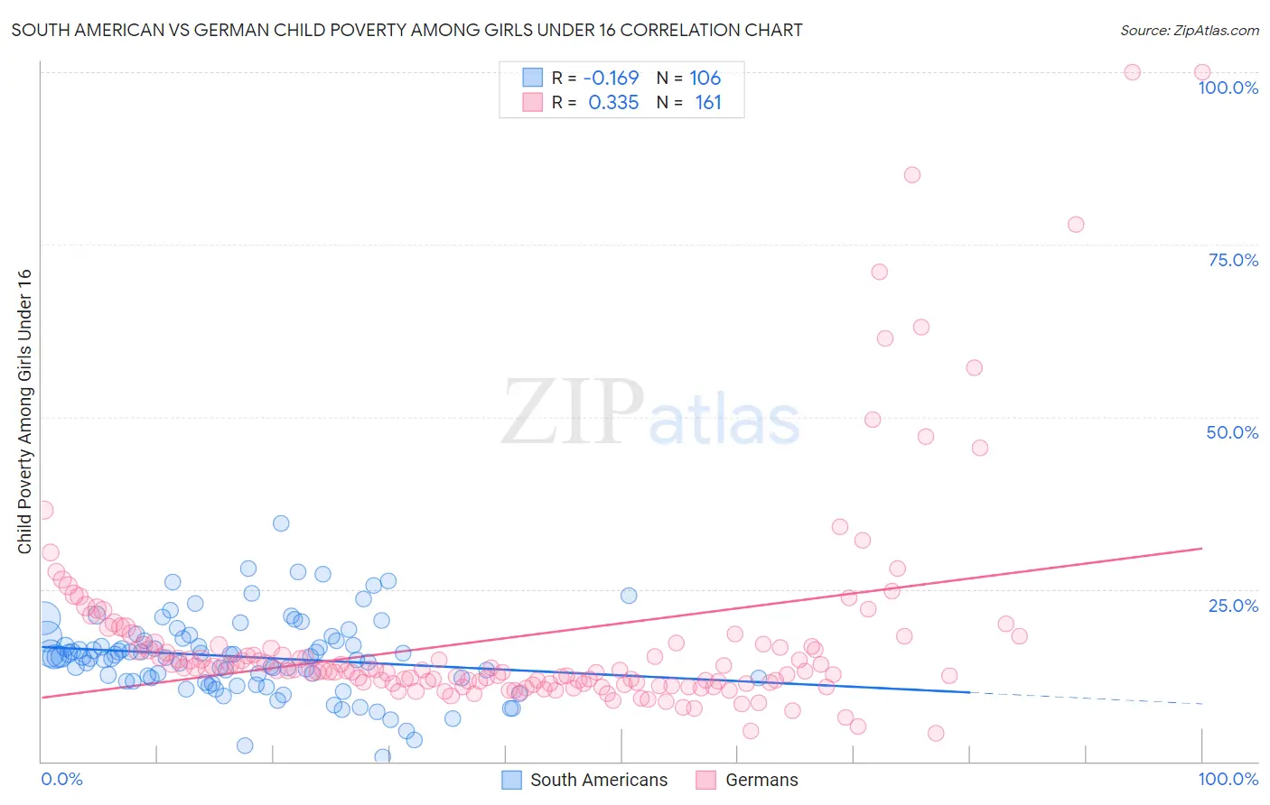 South American vs German Child Poverty Among Girls Under 16