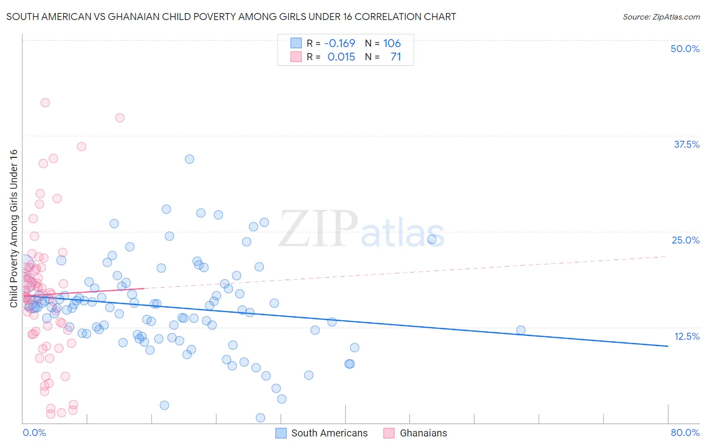 South American vs Ghanaian Child Poverty Among Girls Under 16