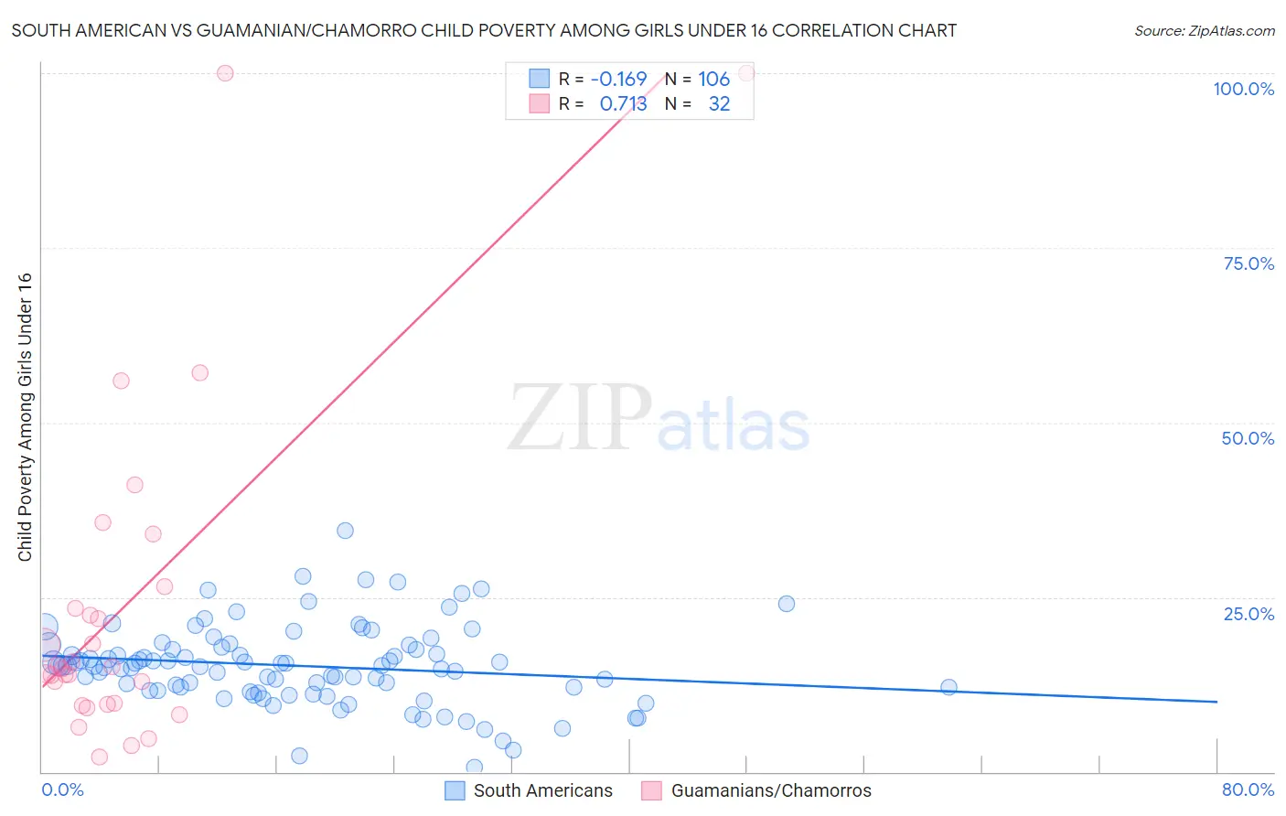 South American vs Guamanian/Chamorro Child Poverty Among Girls Under 16