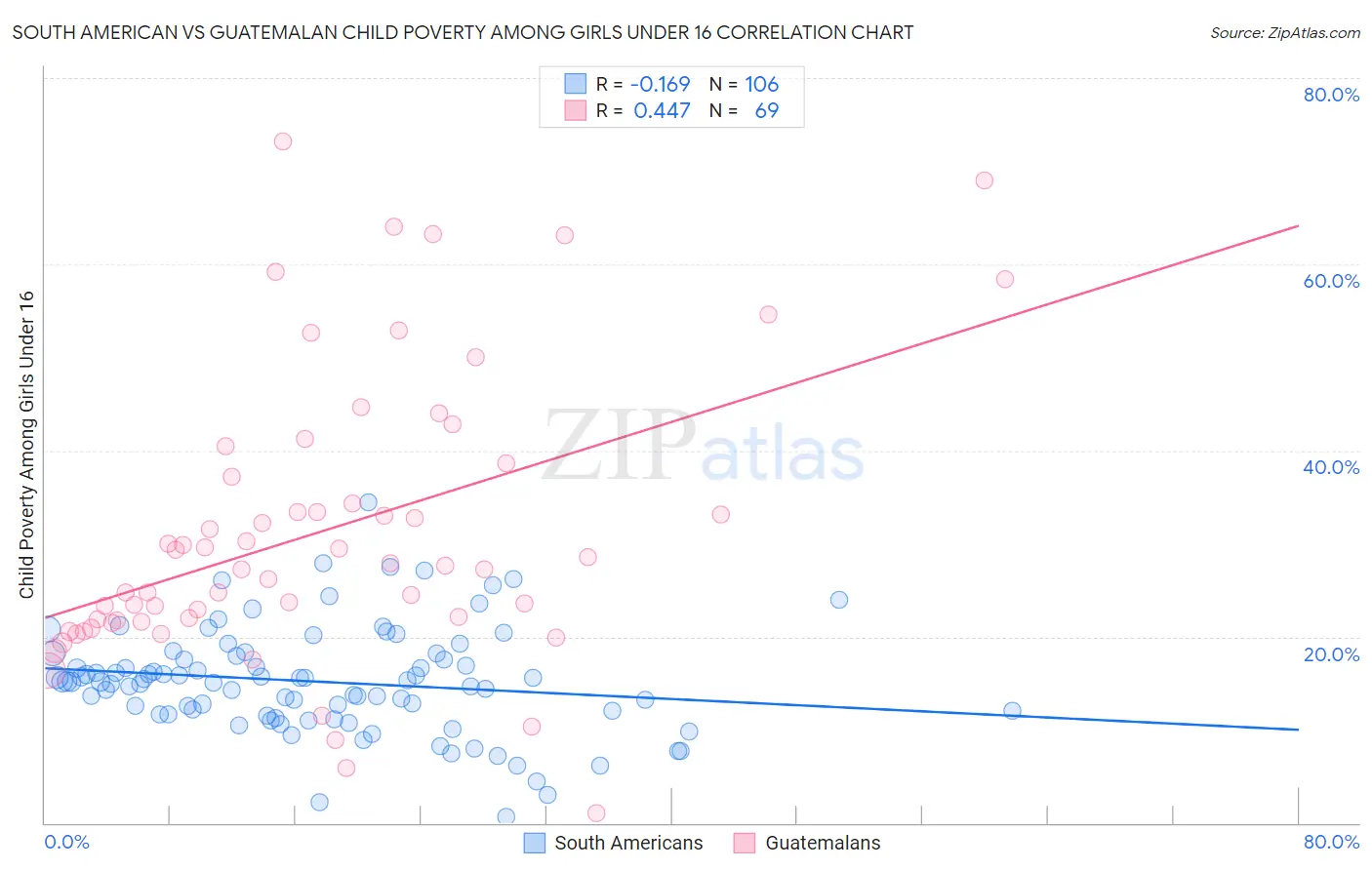 South American vs Guatemalan Child Poverty Among Girls Under 16