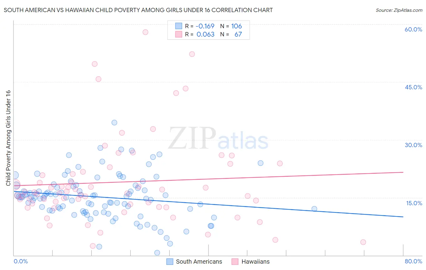 South American vs Hawaiian Child Poverty Among Girls Under 16