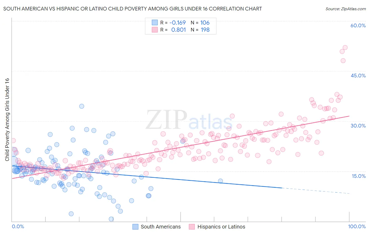 South American vs Hispanic or Latino Child Poverty Among Girls Under 16