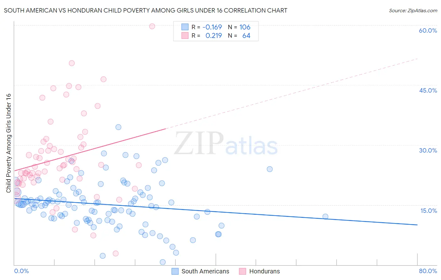South American vs Honduran Child Poverty Among Girls Under 16