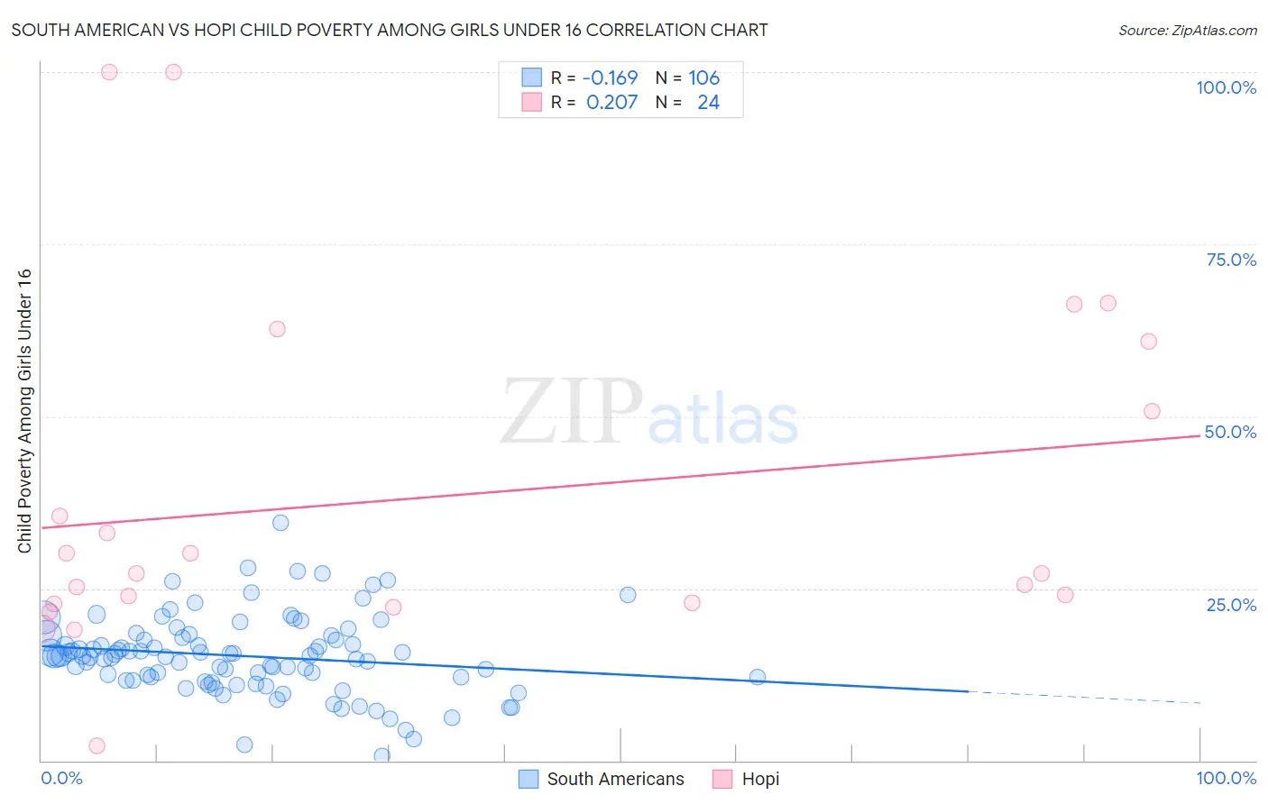 South American vs Hopi Child Poverty Among Girls Under 16