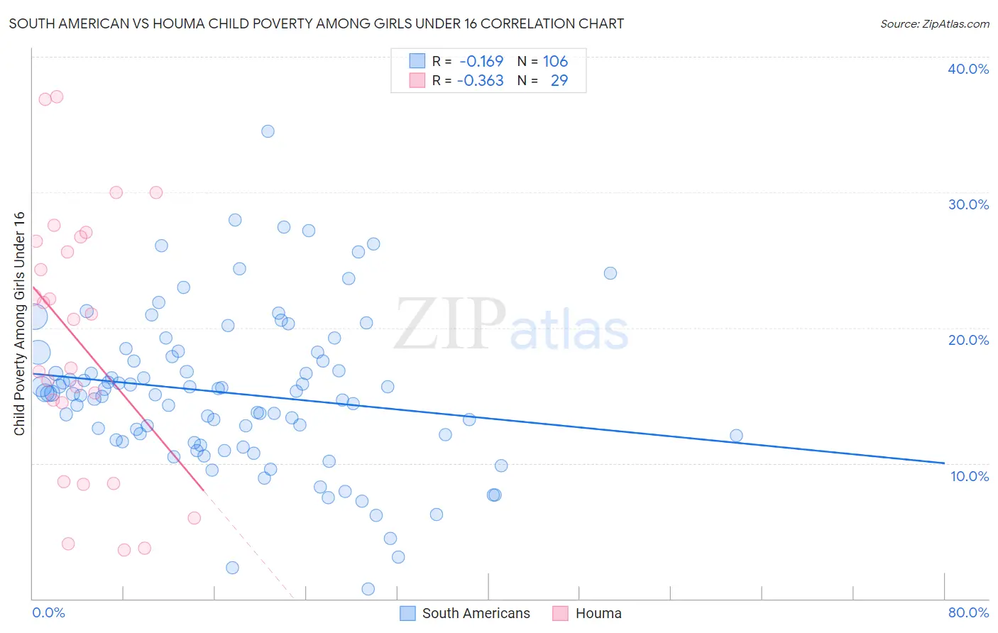 South American vs Houma Child Poverty Among Girls Under 16