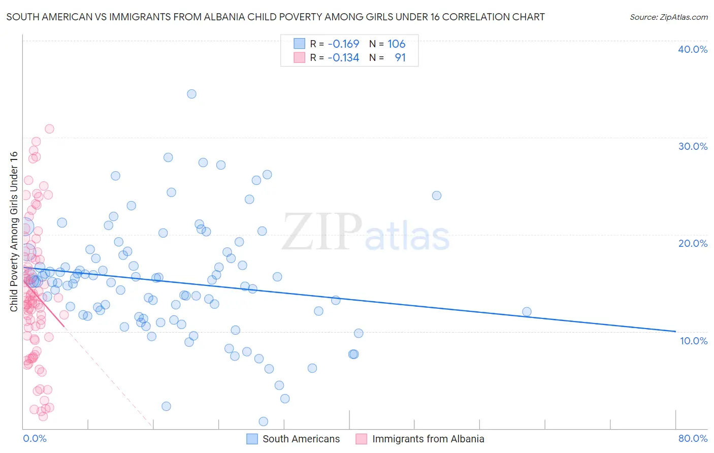 South American vs Immigrants from Albania Child Poverty Among Girls Under 16