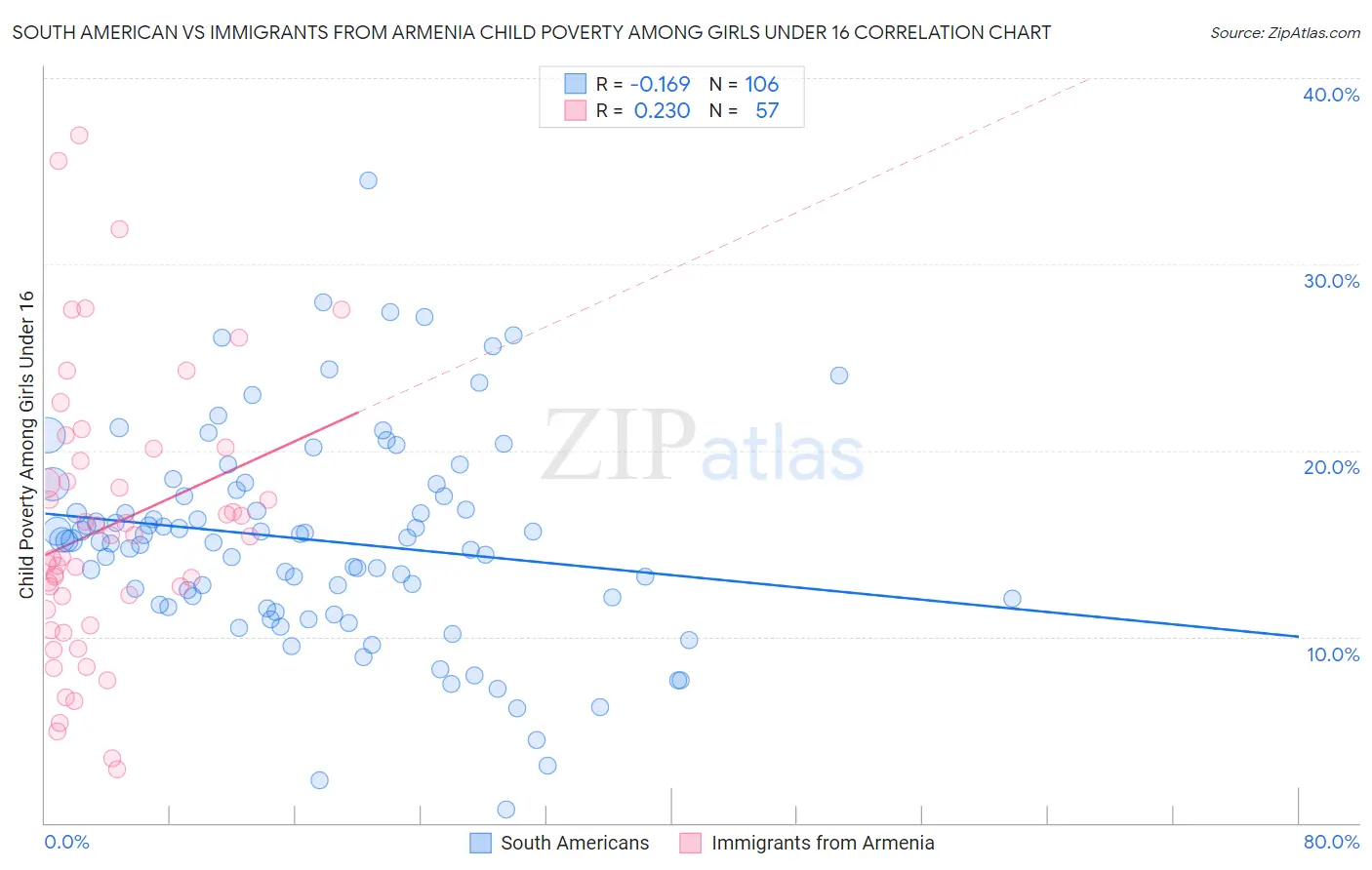 South American vs Immigrants from Armenia Child Poverty Among Girls Under 16