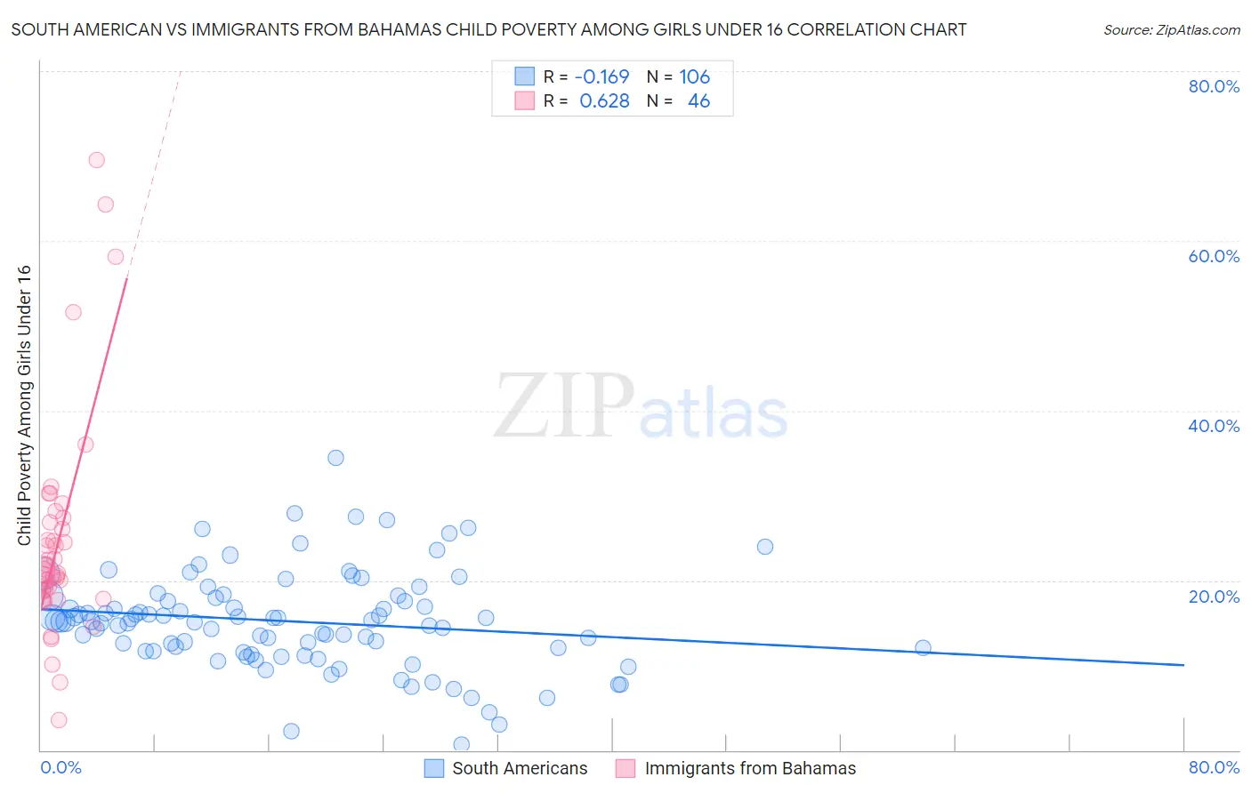 South American vs Immigrants from Bahamas Child Poverty Among Girls Under 16