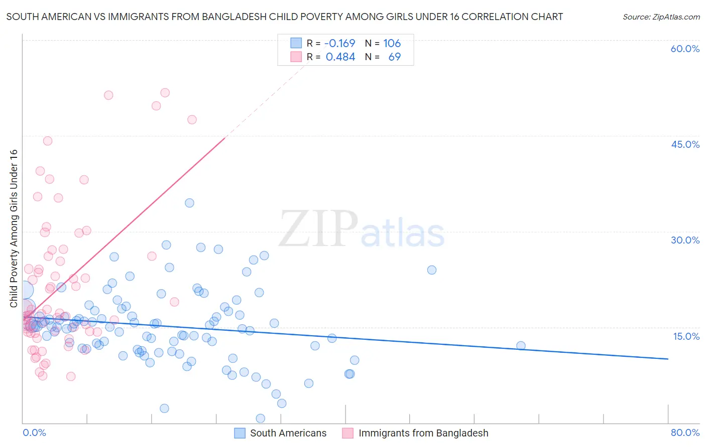 South American vs Immigrants from Bangladesh Child Poverty Among Girls Under 16