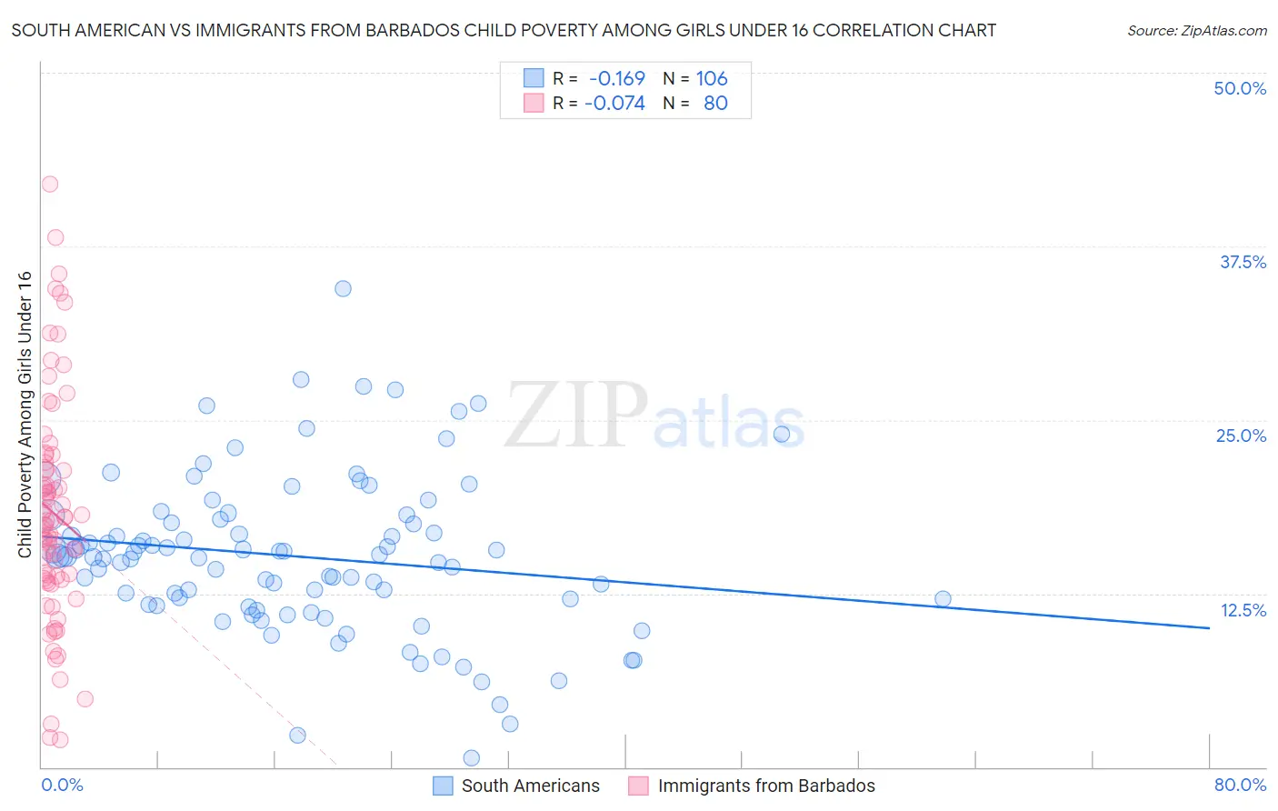 South American vs Immigrants from Barbados Child Poverty Among Girls Under 16